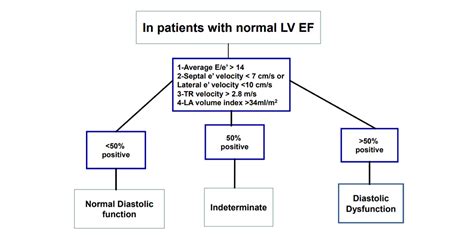 Left Ventricular Diastolic Dysfunction: Diagnostic and .